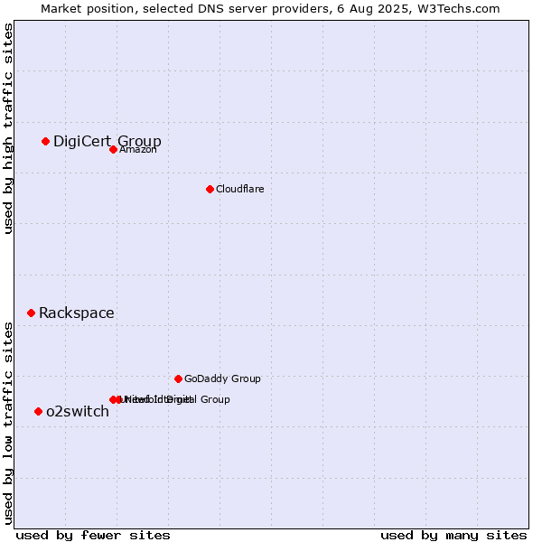 Market position of DigiCert Group vs. o2switch vs. Rackspace