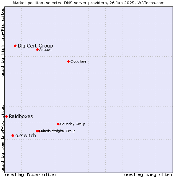 Market position of DigiCert Group vs. o2switch vs. Raidboxes