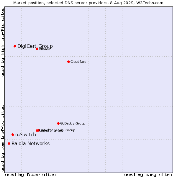 Market position of DigiCert Group vs. o2switch vs. Raiola Networks
