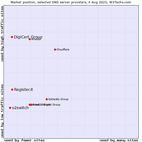 Market position of Register.it vs. DigiCert Group vs. o2switch