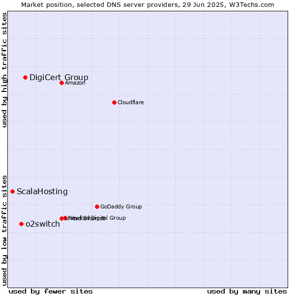 Market position of DigiCert Group vs. o2switch vs. ScalaHosting