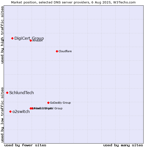 Market position of DigiCert Group vs. o2switch vs. SchlundTech