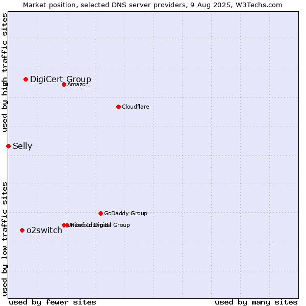 Market position of DigiCert Group vs. o2switch vs. Selly