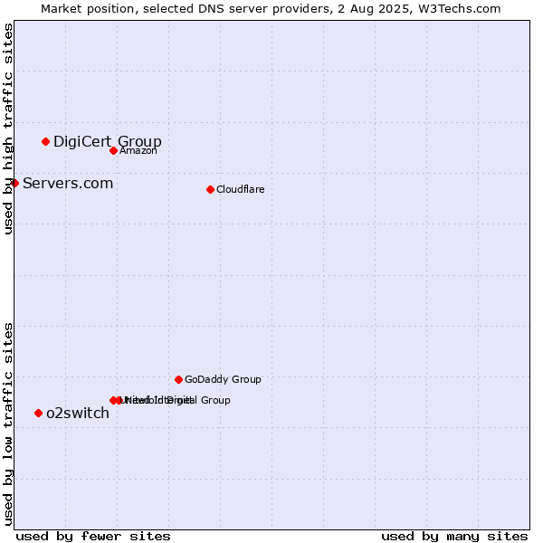 Market position of DigiCert Group vs. o2switch vs. Servers.com