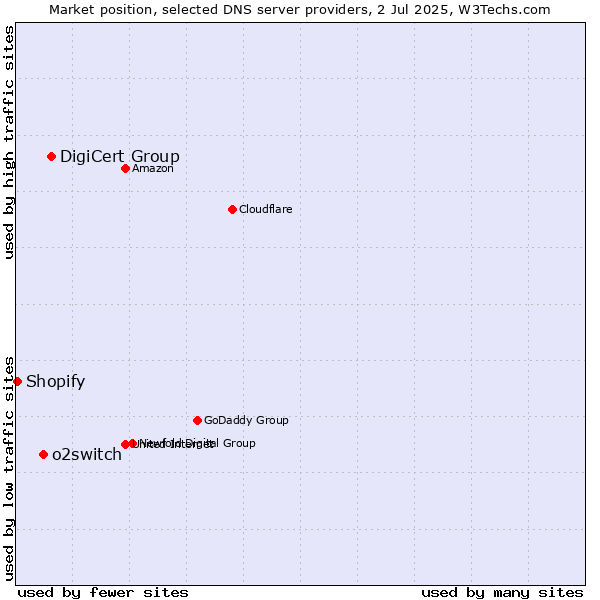 Market position of DigiCert Group vs. o2switch vs. Shopify