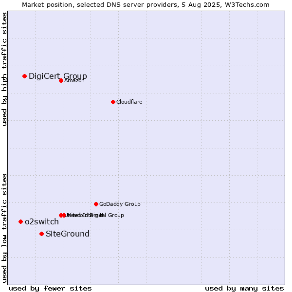 Market position of SiteGround vs. DigiCert Group vs. o2switch