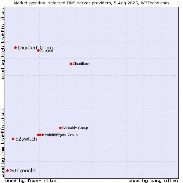 Market position of DigiCert Group vs. o2switch vs. Sitezoogle