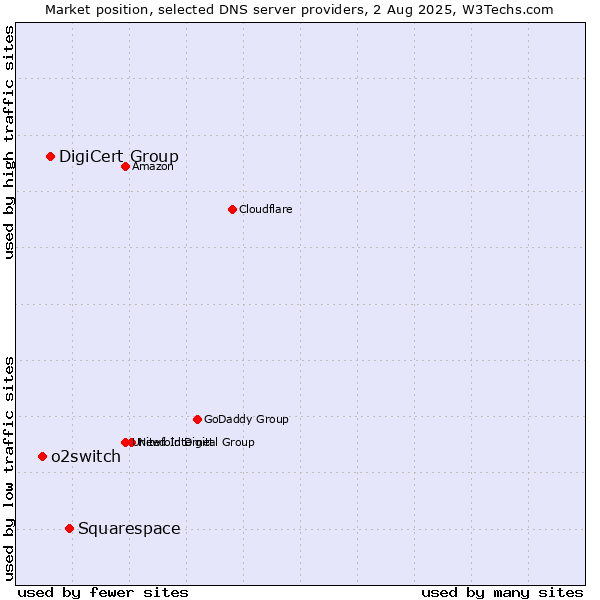 Market position of Squarespace vs. DigiCert Group vs. o2switch