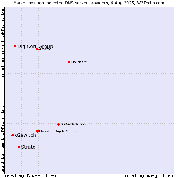 Market position of Strato vs. DigiCert Group vs. o2switch