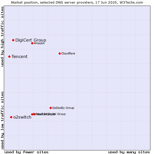 Market position of DigiCert Group vs. o2switch vs. Tencent