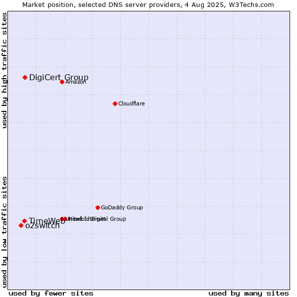 Market position of DigiCert Group vs. TimeWeb vs. o2switch