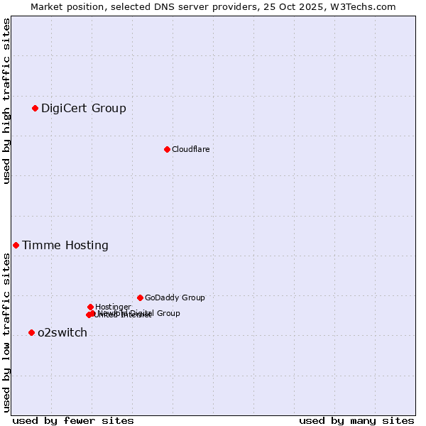 Market position of DigiCert Group vs. o2switch vs. Timme Hosting