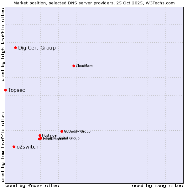 Market position of DigiCert Group vs. o2switch vs. Topsec