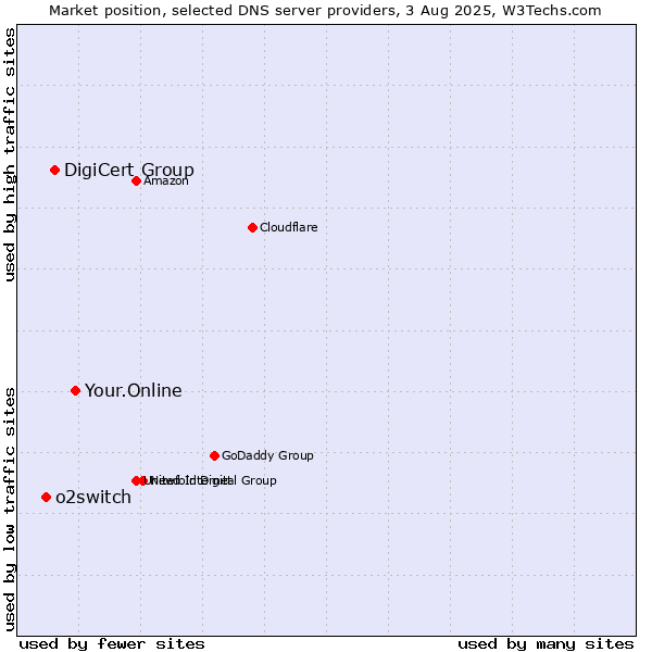 Market position of Your.Online vs. DigiCert Group vs. o2switch