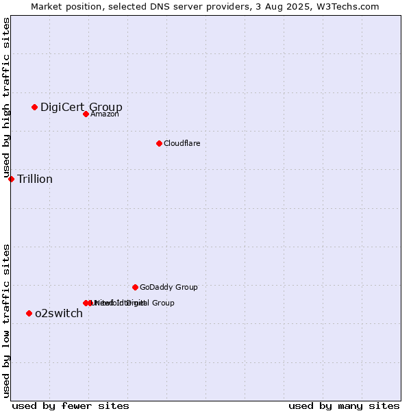 Market position of DigiCert Group vs. o2switch vs. Trillion