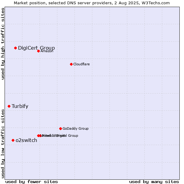 Market position of DigiCert Group vs. o2switch vs. Turbify