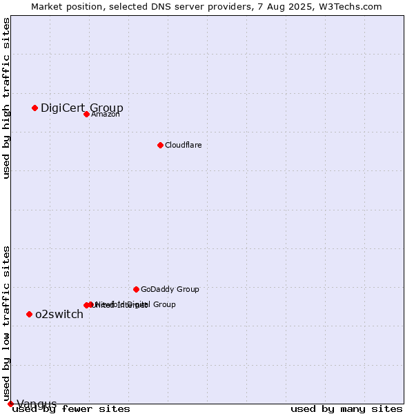 Market position of DigiCert Group vs. o2switch vs. Vangus