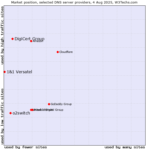 Market position of DigiCert Group vs. o2switch vs. 1&1 Versatel