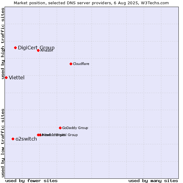 Market position of DigiCert Group vs. o2switch vs. Viettel