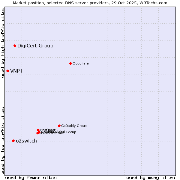 Market position of DigiCert Group vs. o2switch vs. VNPT