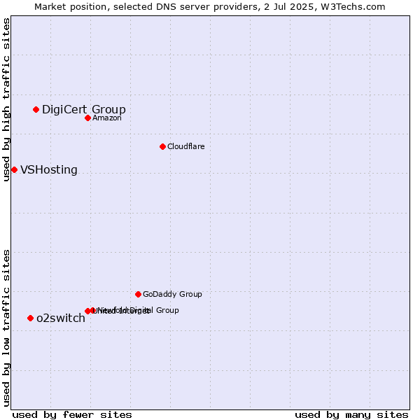 Market position of DigiCert Group vs. o2switch vs. VSHosting