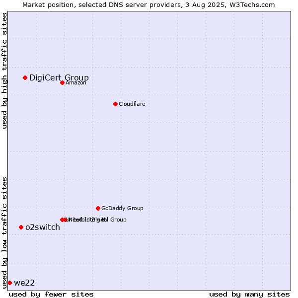 Market position of DigiCert Group vs. o2switch vs. we22