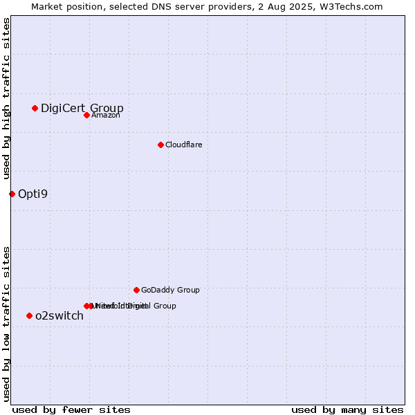 Market position of DigiCert Group vs. o2switch vs. Opti9