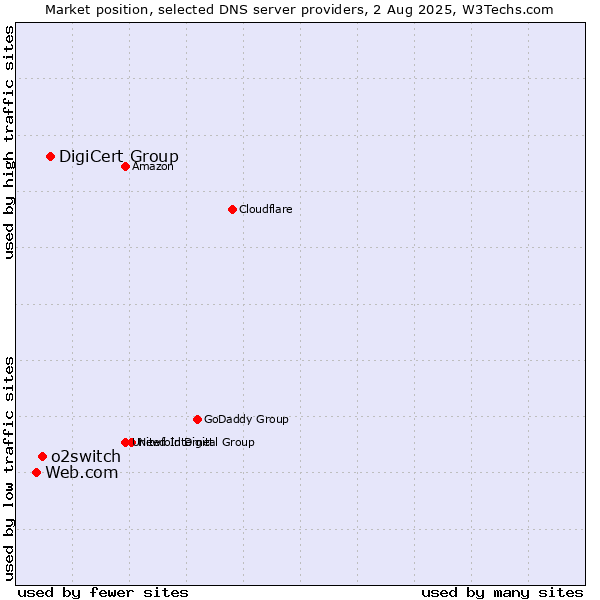 Market position of DigiCert Group vs. o2switch vs. Web.com