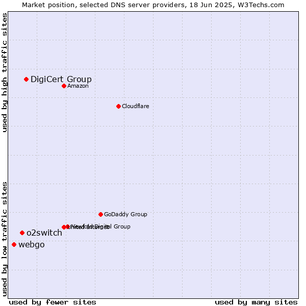Market position of DigiCert Group vs. o2switch vs. webgo