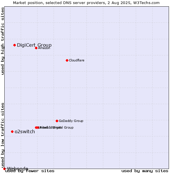 Market position of DigiCert Group vs. o2switch vs. Webnode