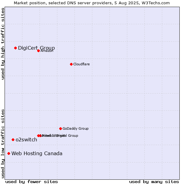 Market position of DigiCert Group vs. o2switch vs. Web Hosting Canada