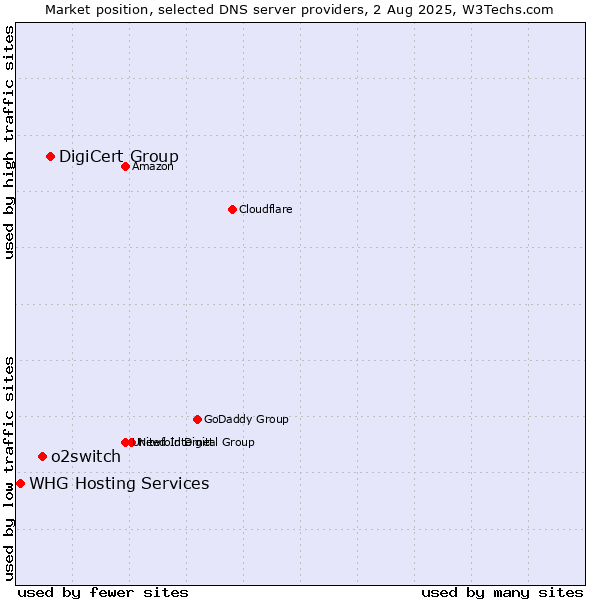 Market position of DigiCert Group vs. o2switch vs. WHG Hosting Services