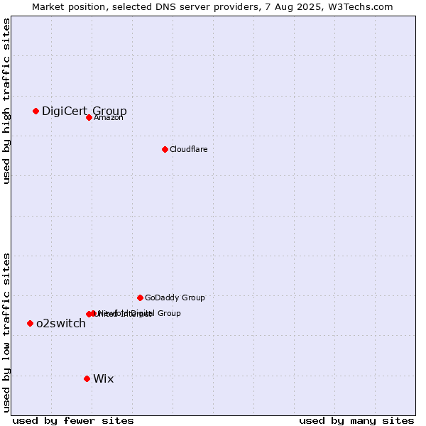 Market position of Wix vs. DigiCert Group vs. o2switch