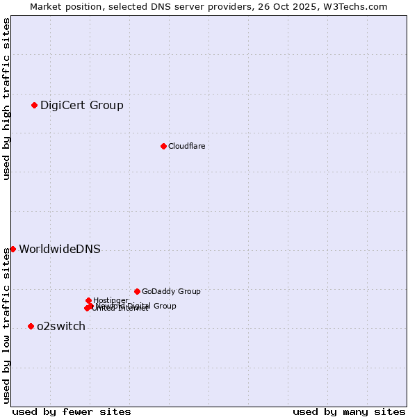 Market position of DigiCert Group vs. o2switch vs. WorldwideDNS