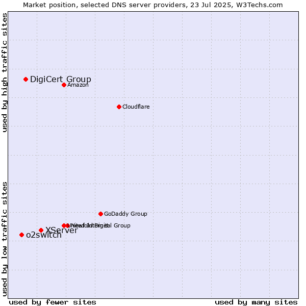Market position of XServer vs. DigiCert Group vs. o2switch
