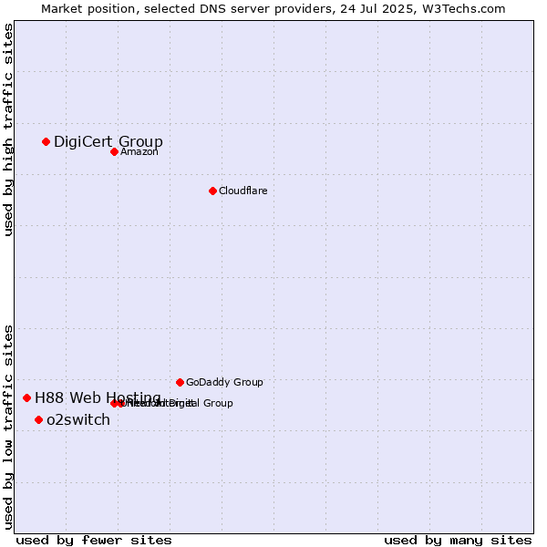 Market position of DigiCert Group vs. o2switch vs. H88 Web Hosting