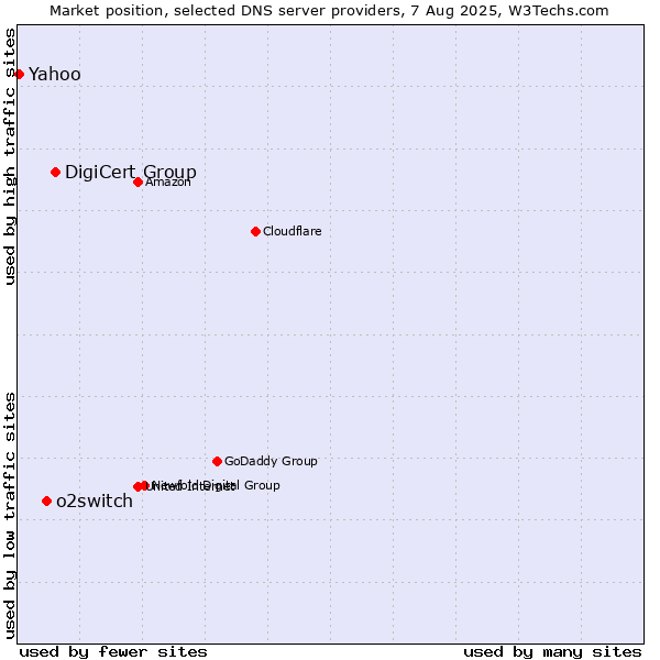 Market position of DigiCert Group vs. o2switch vs. Yahoo