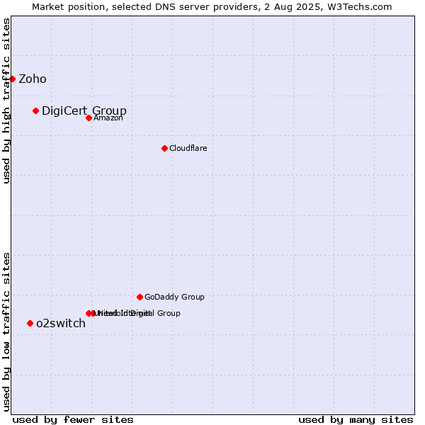 Market position of DigiCert Group vs. o2switch vs. Zoho