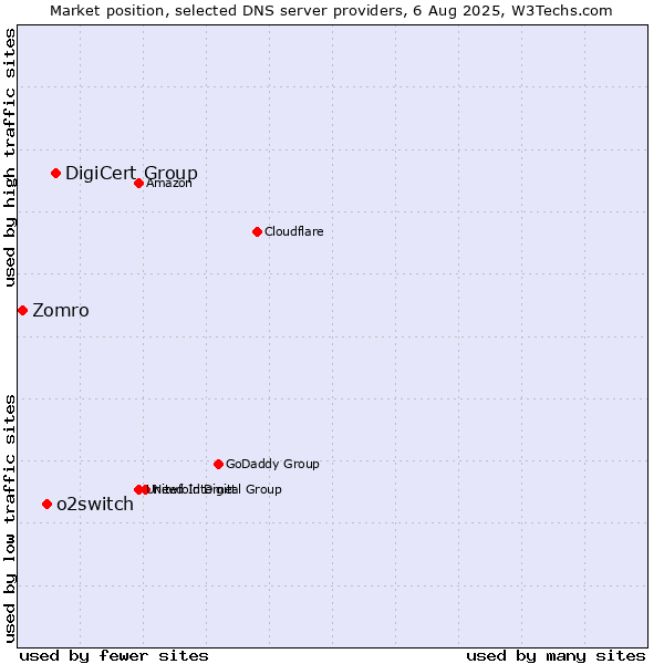 Market position of DigiCert Group vs. o2switch vs. Zomro