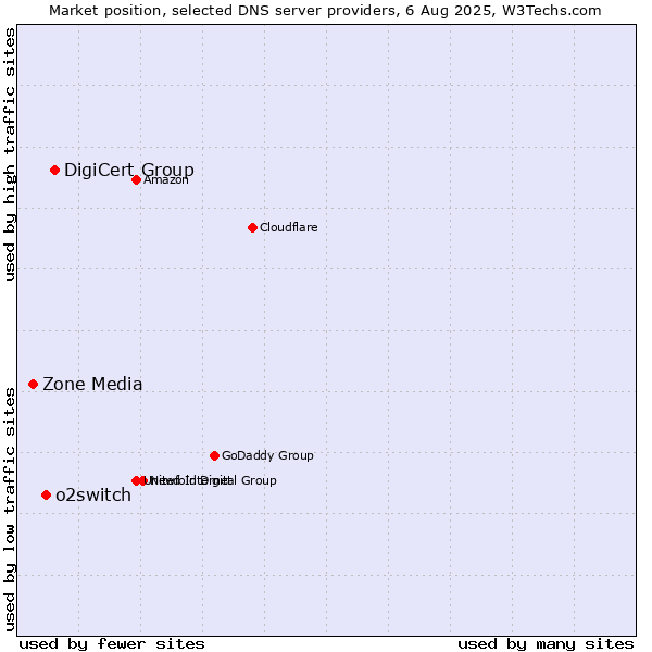 Market position of DigiCert Group vs. o2switch vs. Zone Media