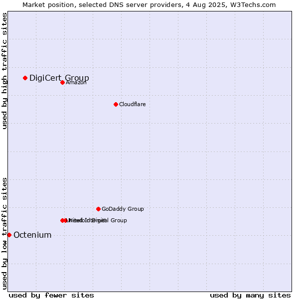 Market position of DigiCert Group vs. Octenium