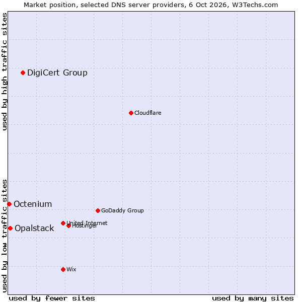 Market position of DigiCert Group vs. Opalstack vs. Octenium