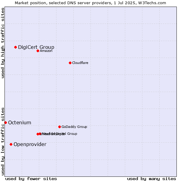 Market position of DigiCert Group vs. Openprovider vs. Octenium