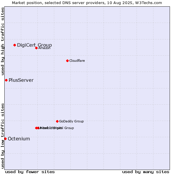 Market position of DigiCert Group vs. PlusServer vs. Octenium