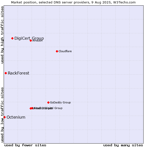 Market position of DigiCert Group vs. RackForest vs. Octenium