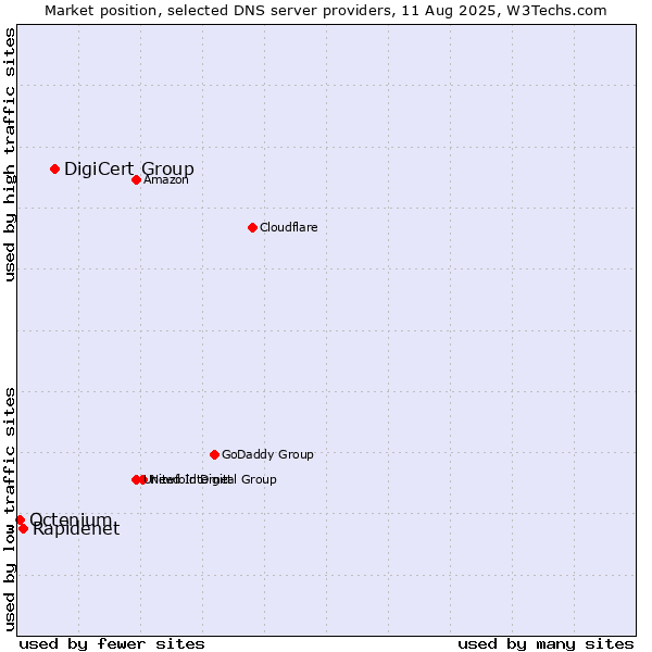 Market position of DigiCert Group vs. Rapidenet vs. Octenium
