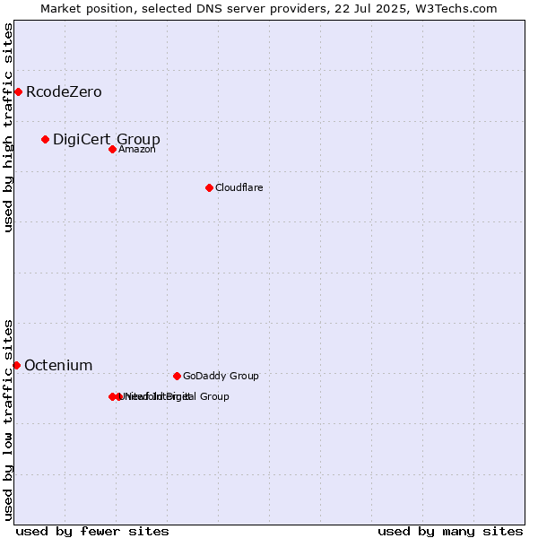 Market position of DigiCert Group vs. RcodeZero vs. Octenium