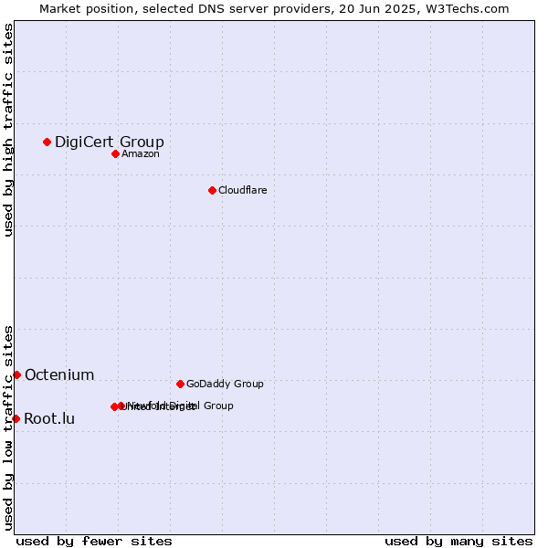 Market position of DigiCert Group vs. Octenium vs. Root.lu