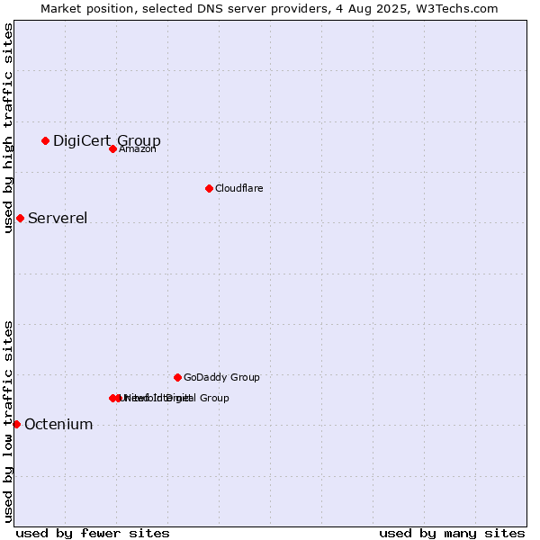 Market position of DigiCert Group vs. Serverel vs. Octenium