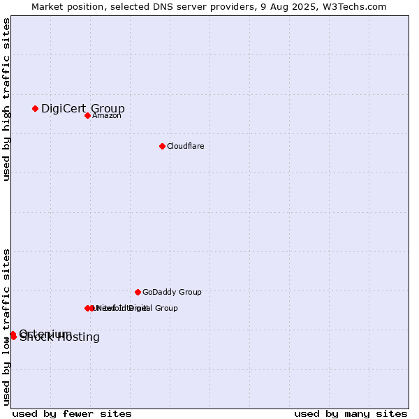 Market position of DigiCert Group vs. Shock Hosting vs. Octenium